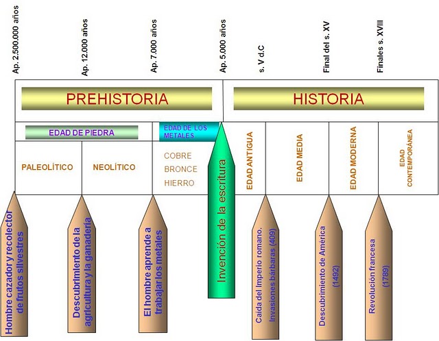 Períodos de la Historia :: Historia